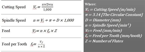 cnc cutting speed and feed list for machining|cnc cutting speed formula.